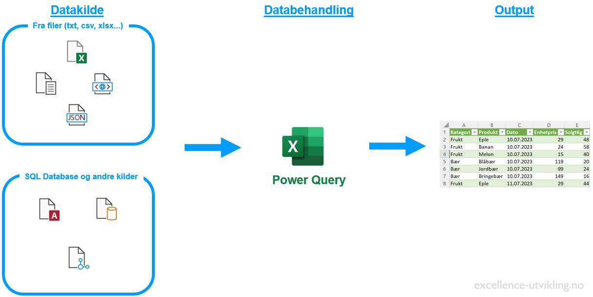 Infografikk: Datakilder som filer og SQL database til høyre, databehandling med Power Query i midten og output i Excel tabell til høyre