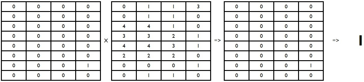 Til slutt beregner Excel summeproduktet av den «nyskapte» 32-celler matrisen og den opprinnelige 32-celler matrisen med timene. Resultatet er 1.